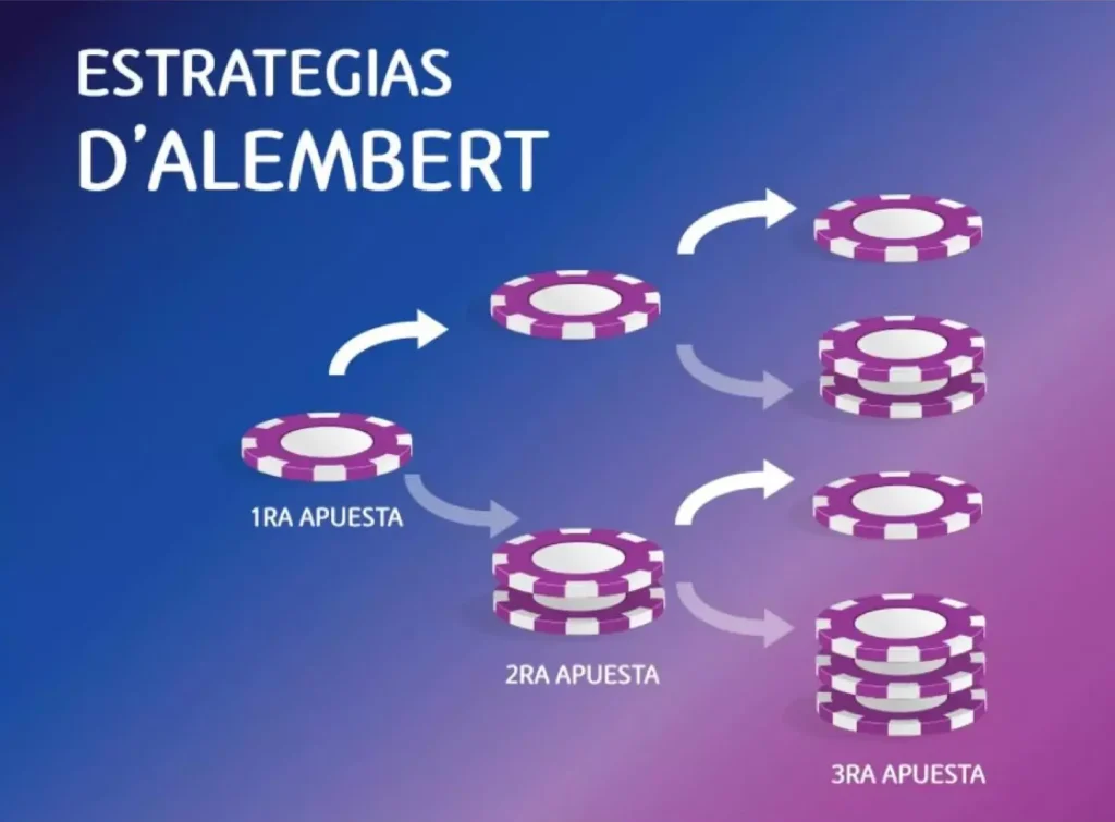 estrategia de ruleta D'Alembert